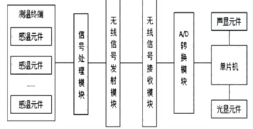 无线测温系统结构与设备应用分析